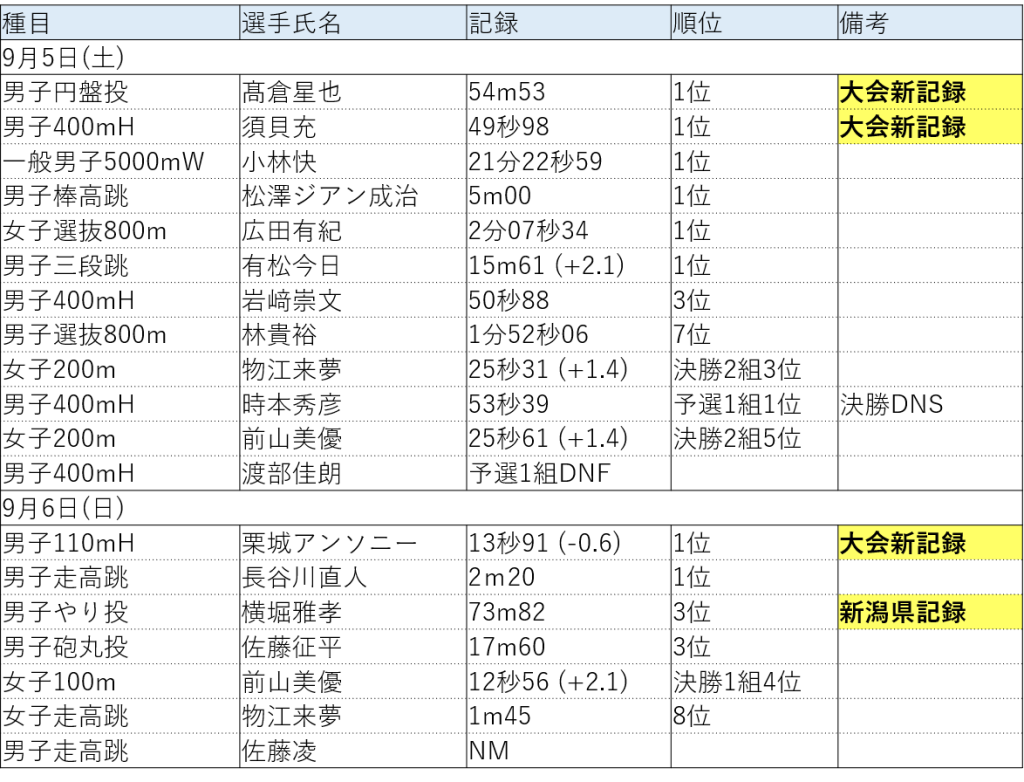 北陸実業団選手権 3選手が大会新記録 新潟アルビレックスランニングクラブ公式サイト Niigata Albirex Rc