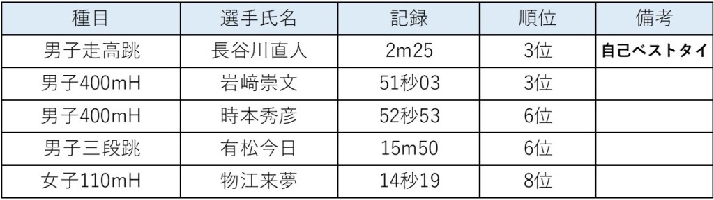 田島記念結果