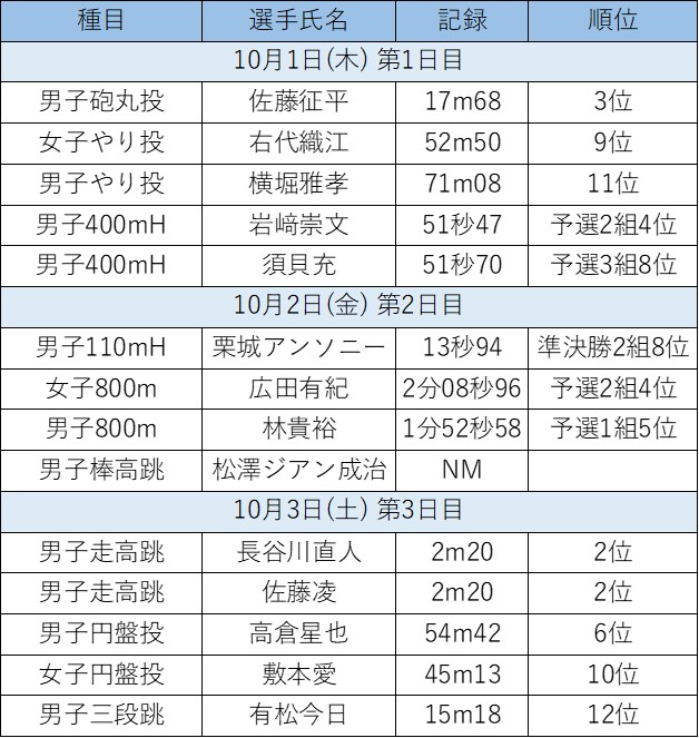 日本選手権結果