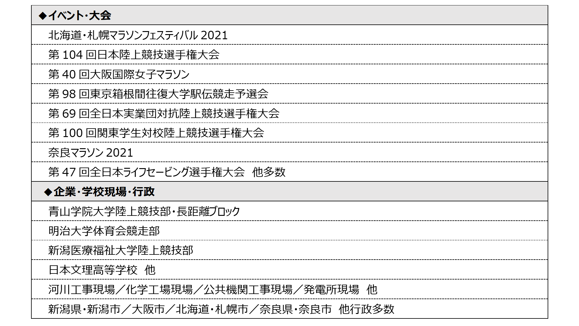 主な実績表